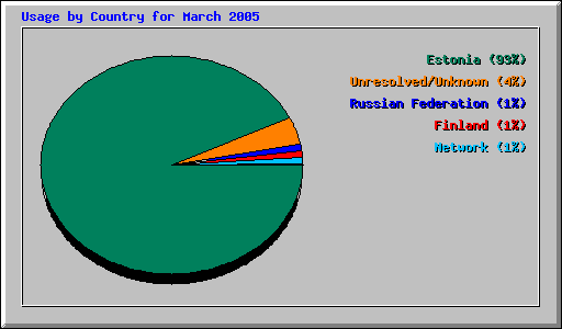 Usage by Country for March 2005