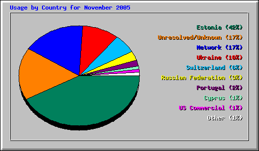 Usage by Country for November 2005