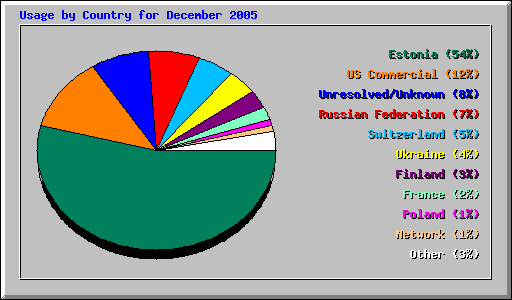 Usage by Country for December 2005
