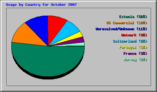 Usage by Country for October 2007