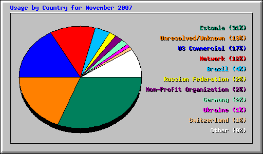 Usage by Country for November 2007