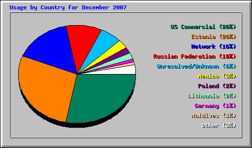 Usage by Country for December 2007
