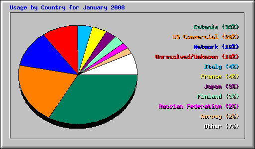 Usage by Country for January 2008
