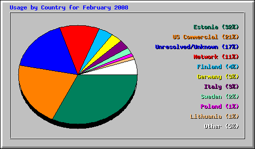 Usage by Country for February 2008