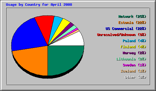 Usage by Country for April 2008
