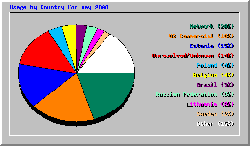 Usage by Country for May 2008