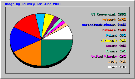 Usage by Country for June 2008