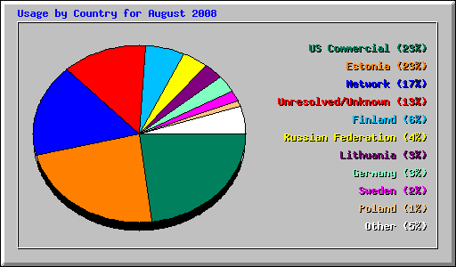 Usage by Country for August 2008