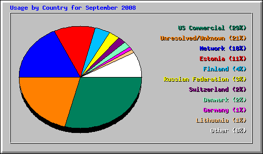 Usage by Country for September 2008