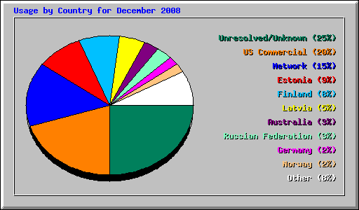 Usage by Country for December 2008
