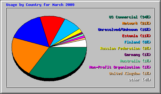 Usage by Country for March 2009