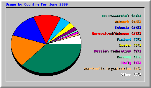 Usage by Country for June 2009