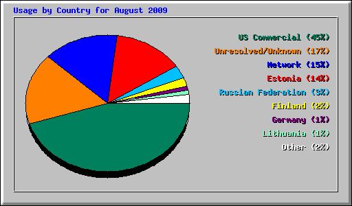 Usage by Country for August 2009
