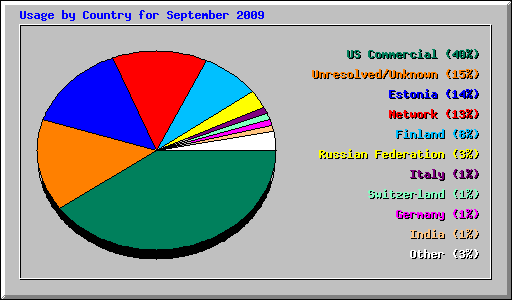 Usage by Country for September 2009