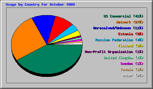 Usage by Country for October 2009