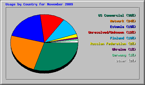 Usage by Country for November 2009
