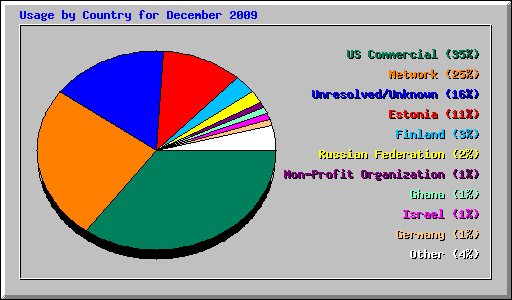 Usage by Country for December 2009