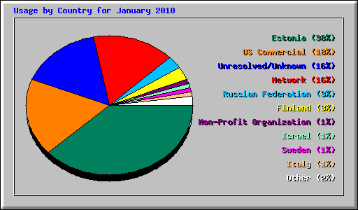 Usage by Country for January 2010