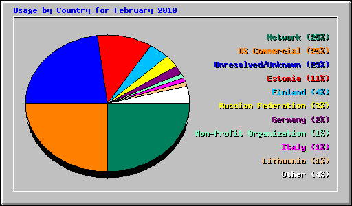 Usage by Country for February 2010