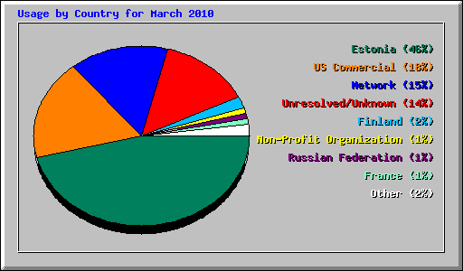Usage by Country for March 2010