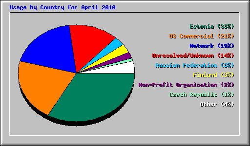 Usage by Country for April 2010
