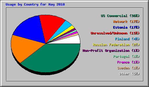 Usage by Country for May 2010