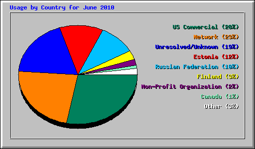 Usage by Country for June 2010