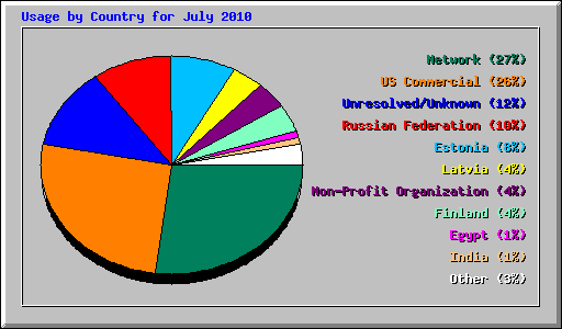 Usage by Country for July 2010