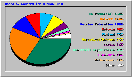 Usage by Country for August 2010