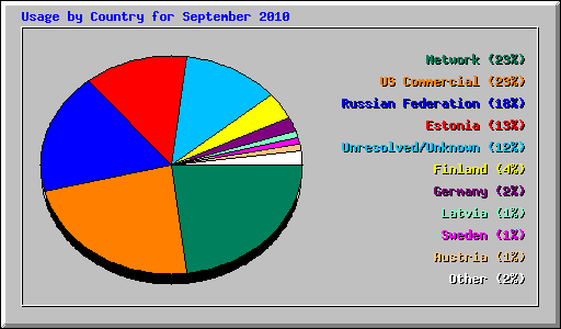 Usage by Country for September 2010