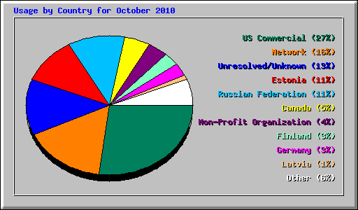 Usage by Country for October 2010