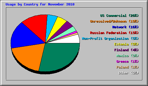 Usage by Country for November 2010