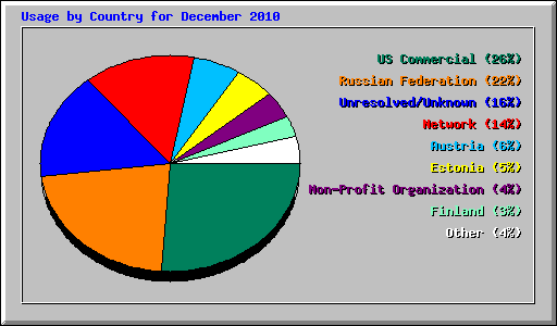 Usage by Country for December 2010