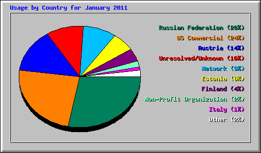 Usage by Country for January 2011