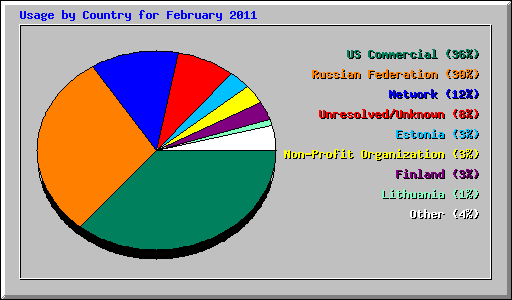 Usage by Country for February 2011
