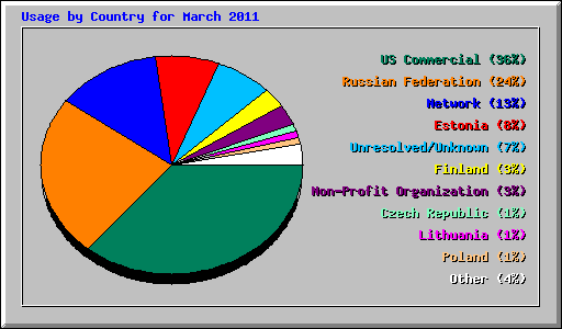 Usage by Country for March 2011