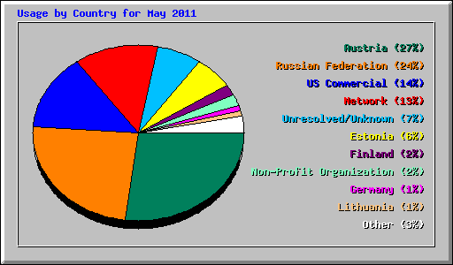 Usage by Country for May 2011