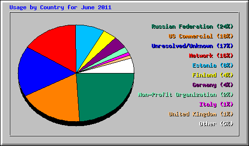 Usage by Country for June 2011