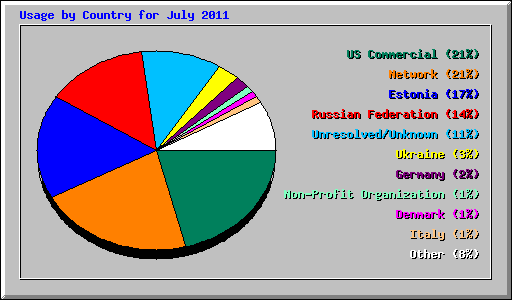 Usage by Country for July 2011
