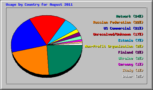 Usage by Country for August 2011