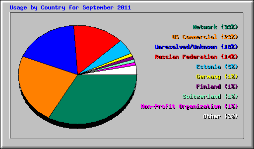 Usage by Country for September 2011