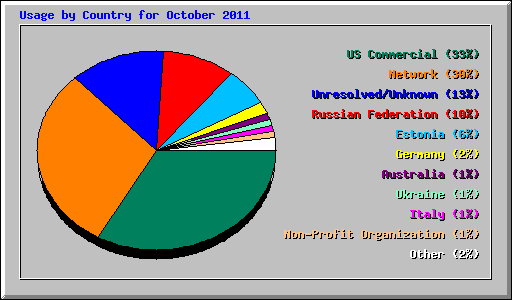 Usage by Country for October 2011