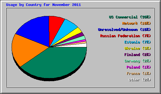 Usage by Country for November 2011