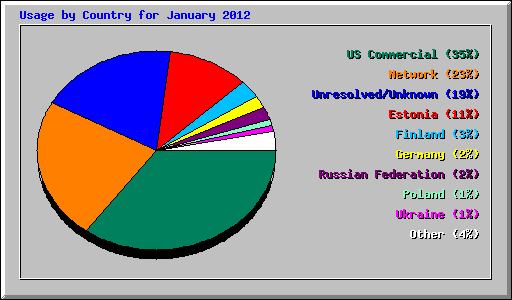 Usage by Country for January 2012