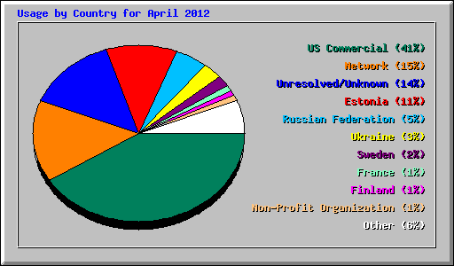 Usage by Country for April 2012