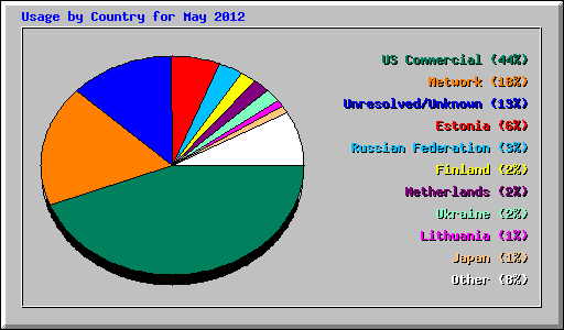 Usage by Country for May 2012