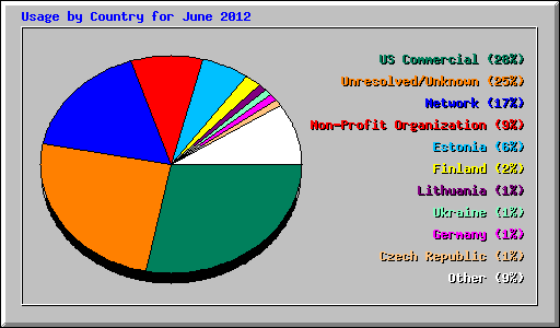 Usage by Country for June 2012