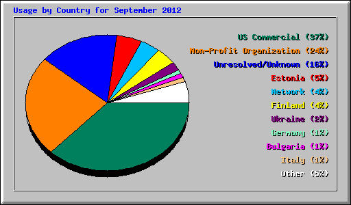 Usage by Country for September 2012