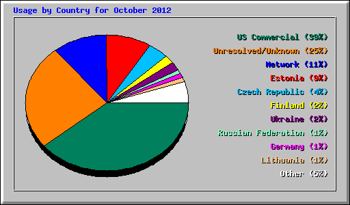 Usage by Country for October 2012