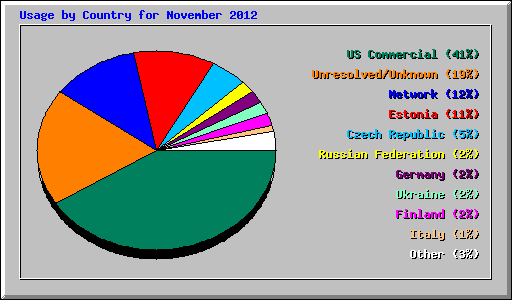 Usage by Country for November 2012